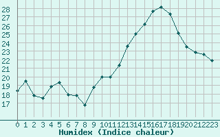 Courbe de l'humidex pour Jan (Esp)