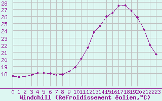 Courbe du refroidissement olien pour Saint-Etienne (42)