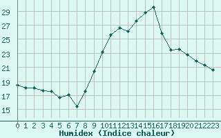 Courbe de l'humidex pour Pertuis - Grand Cros (84)