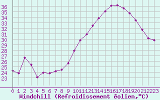 Courbe du refroidissement olien pour Montredon des Corbires (11)