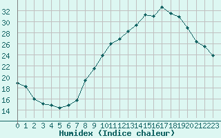 Courbe de l'humidex pour Lons-le-Saunier (39)