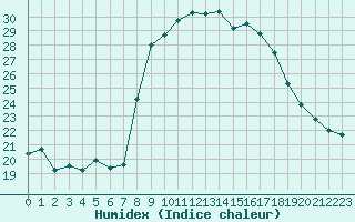 Courbe de l'humidex pour Calvi (2B)