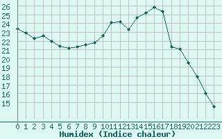 Courbe de l'humidex pour Saint-Philbert-sur-Risle (Le Rossignol) (27)