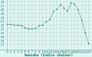 Courbe de l'humidex pour La Lande-sur-Eure (61)