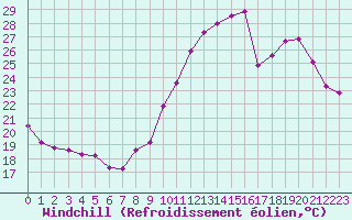 Courbe du refroidissement olien pour Bordeaux (33)