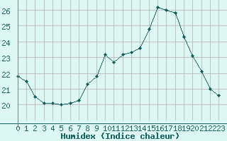 Courbe de l'humidex pour Le Mans (72)