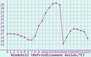 Courbe du refroidissement olien pour Nonaville (16)