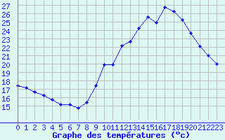 Courbe de tempratures pour Agde (34)