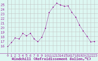 Courbe du refroidissement olien pour Salon-de-Provence (13)