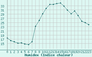 Courbe de l'humidex pour Villefontaine (38)