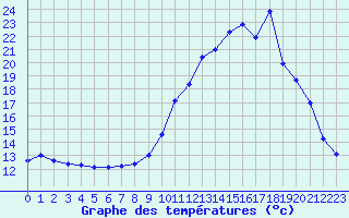 Courbe de tempratures pour Fains-Veel (55)