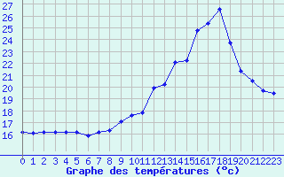 Courbe de tempratures pour Saint-Sorlin-en-Valloire (26)