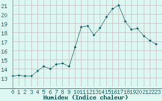 Courbe de l'humidex pour Roujan (34)