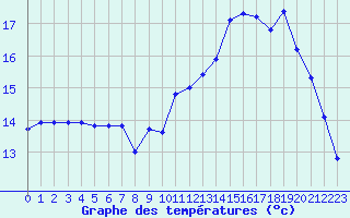 Courbe de tempratures pour Quimper (29)