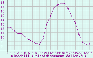 Courbe du refroidissement olien pour Aytr-Plage (17)