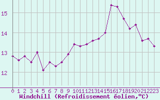 Courbe du refroidissement olien pour Quimper (29)