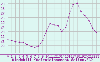 Courbe du refroidissement olien pour Sallles d