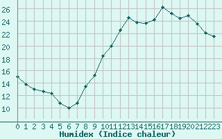 Courbe de l'humidex pour Albi (81)