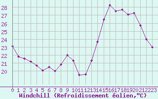 Courbe du refroidissement olien pour Aubenas - Lanas (07)
