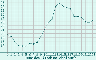 Courbe de l'humidex pour Marquise (62)