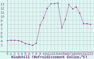 Courbe du refroidissement olien pour Cap Cpet (83)