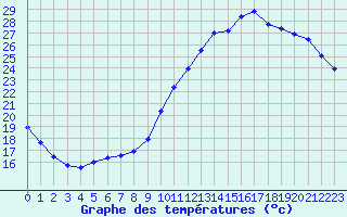 Courbe de tempratures pour Verneuil (78)