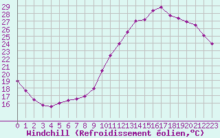Courbe du refroidissement olien pour Verneuil (78)