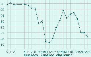 Courbe de l'humidex pour Cabestany (66)