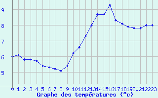 Courbe de tempratures pour Sgur-le-Chteau (19)