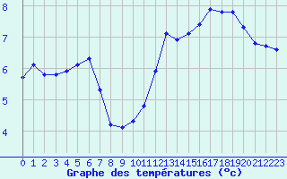 Courbe de tempratures pour Boulaide (Lux)