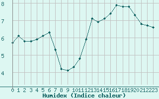 Courbe de l'humidex pour Boulaide (Lux)