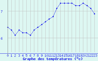 Courbe de tempratures pour Sandillon (45)