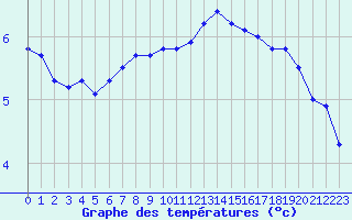 Courbe de tempratures pour Saint-Amans (48)