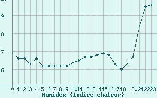 Courbe de l'humidex pour Saint-Yrieix-le-Djalat (19)