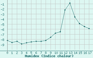 Courbe de l'humidex pour Grimentz (Sw)