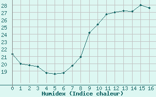 Courbe de l'humidex pour Saint-Cyprien (66)