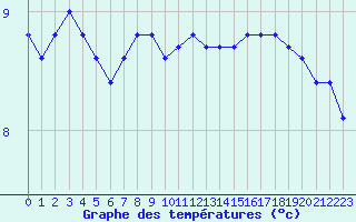 Courbe de tempratures pour Woluwe-Saint-Pierre (Be)