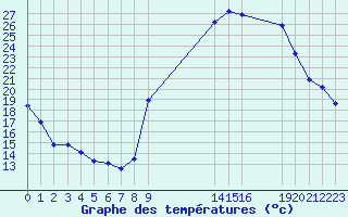 Courbe de tempratures pour Saint-Haon (43)