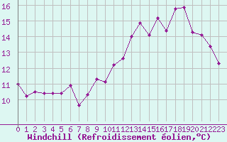 Courbe du refroidissement olien pour Anglars St-Flix(12)