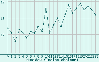 Courbe de l'humidex pour Cap de la Hague (50)