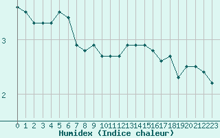 Courbe de l'humidex pour Roissy (95)