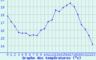 Courbe de tempratures pour Ile de Groix (56)