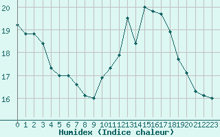 Courbe de l'humidex pour Lille (59)