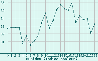 Courbe de l'humidex pour Ile du Levant (83)