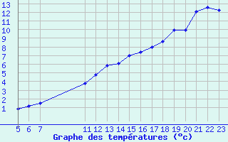 Courbe de tempratures pour Aigrefeuille d