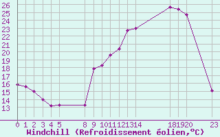 Courbe du refroidissement olien pour Saint-Haon (43)