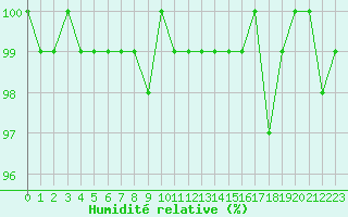 Courbe de l'humidit relative pour Hestrud (59)
