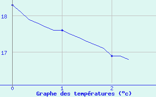 Courbe de tempratures pour Marseille - Saint-Loup (13)