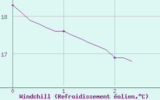 Courbe du refroidissement olien pour Marseille - Saint-Loup (13)