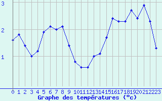 Courbe de tempratures pour Charleville-Mzires / Mohon (08)